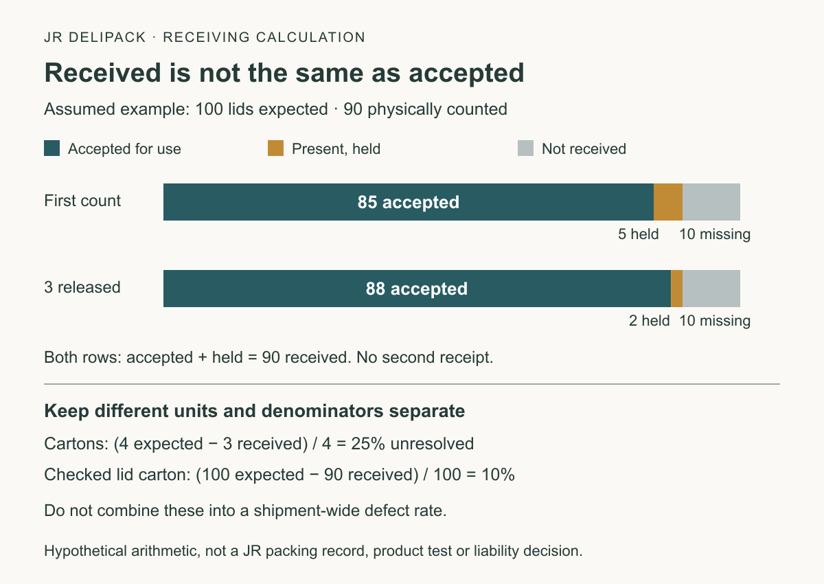 Hypothetical receiving ledger: 100 expected lids, 90 received, 85 accepted, five held and ten missing; releasing three held lids yields 88 accepted and two held without changing the ten-piece shortage