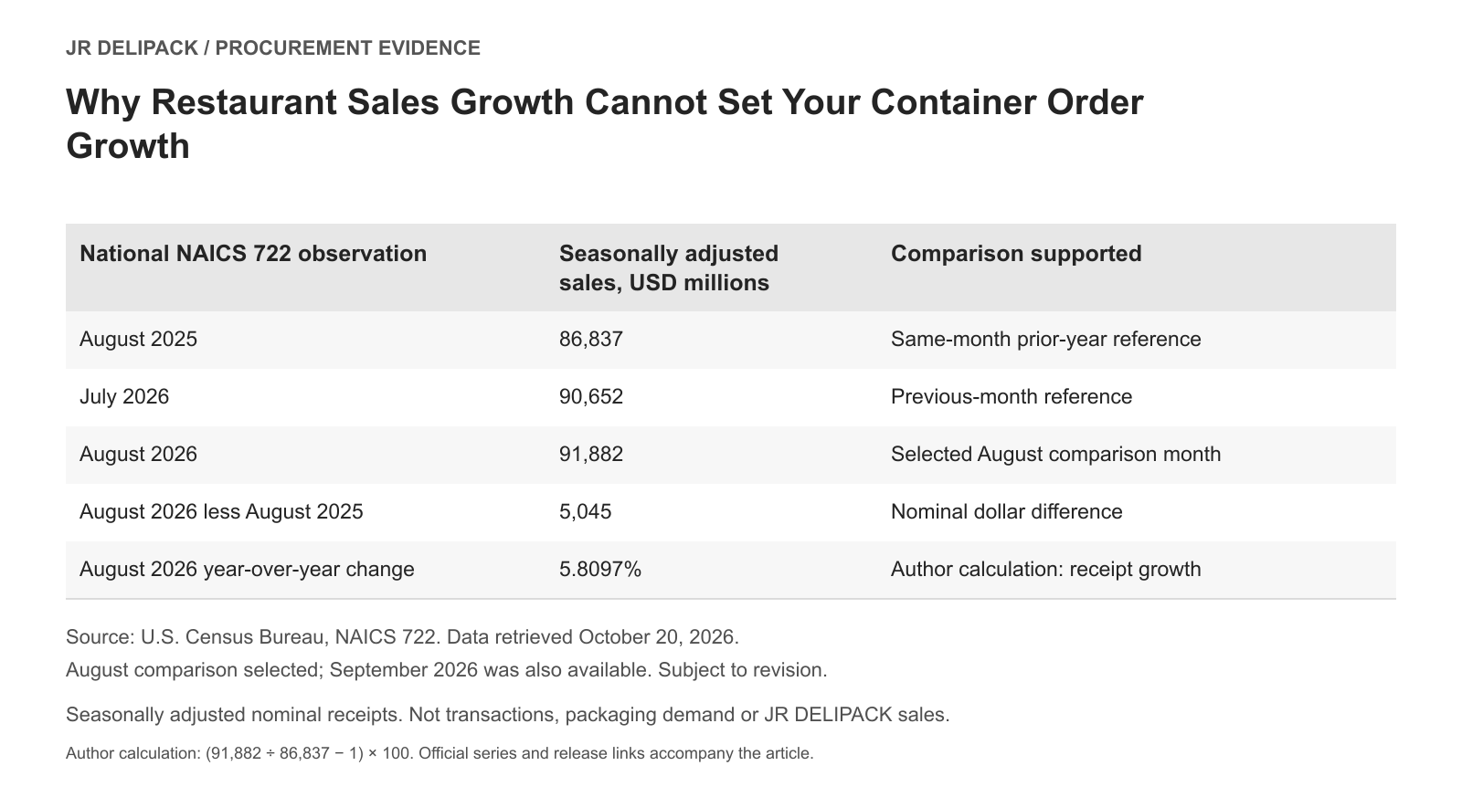 U.S. foodservice nominal sales in August 2025, July 2026 and August 2026, with a calculated 5.8097 percent August year-over-year rise; not packaging unit demand.