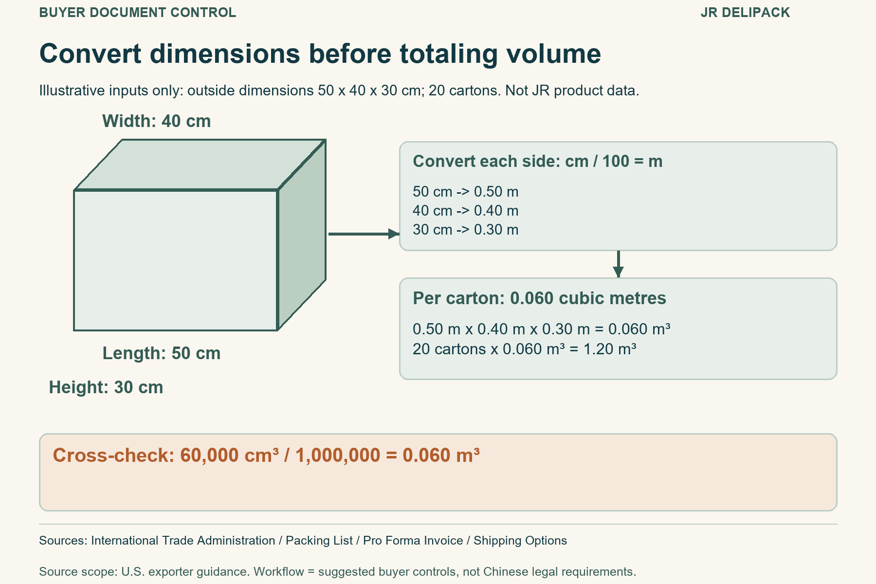 An original carton geometry shows illustrative 50 by 40 by 30 centimetres converted to 0.50 by 0.40 by 0.30 metres, or 0.060 cubic metres per carton and 1.20 cubic metres for 20 cartons.
