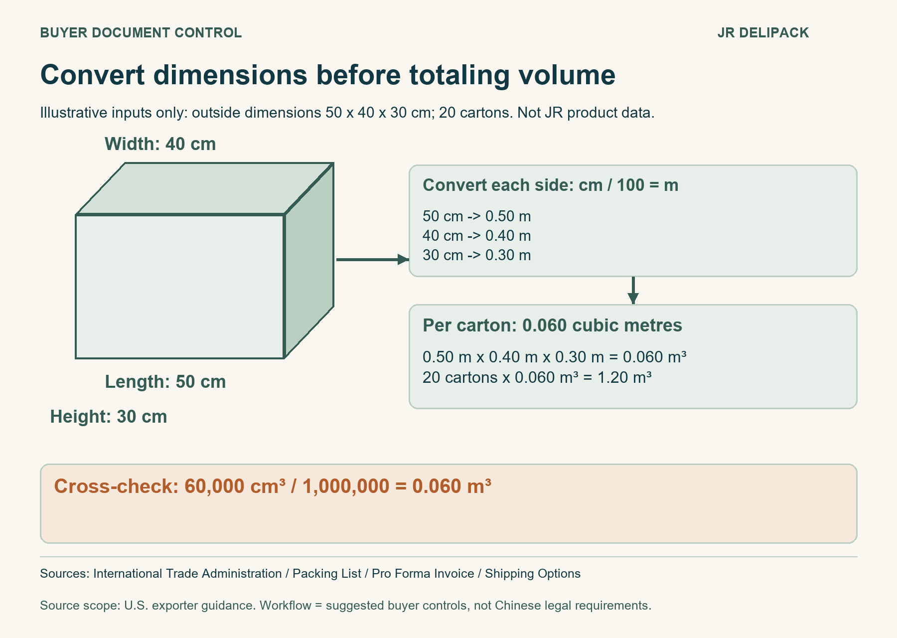 An original carton geometry shows illustrative 50 by 40 by 30 centimetres converted to 0.50 by 0.40 by 0.30 metres, or 0.060 cubic metres per carton and 1.20 cubic metres for 20 cartons.
