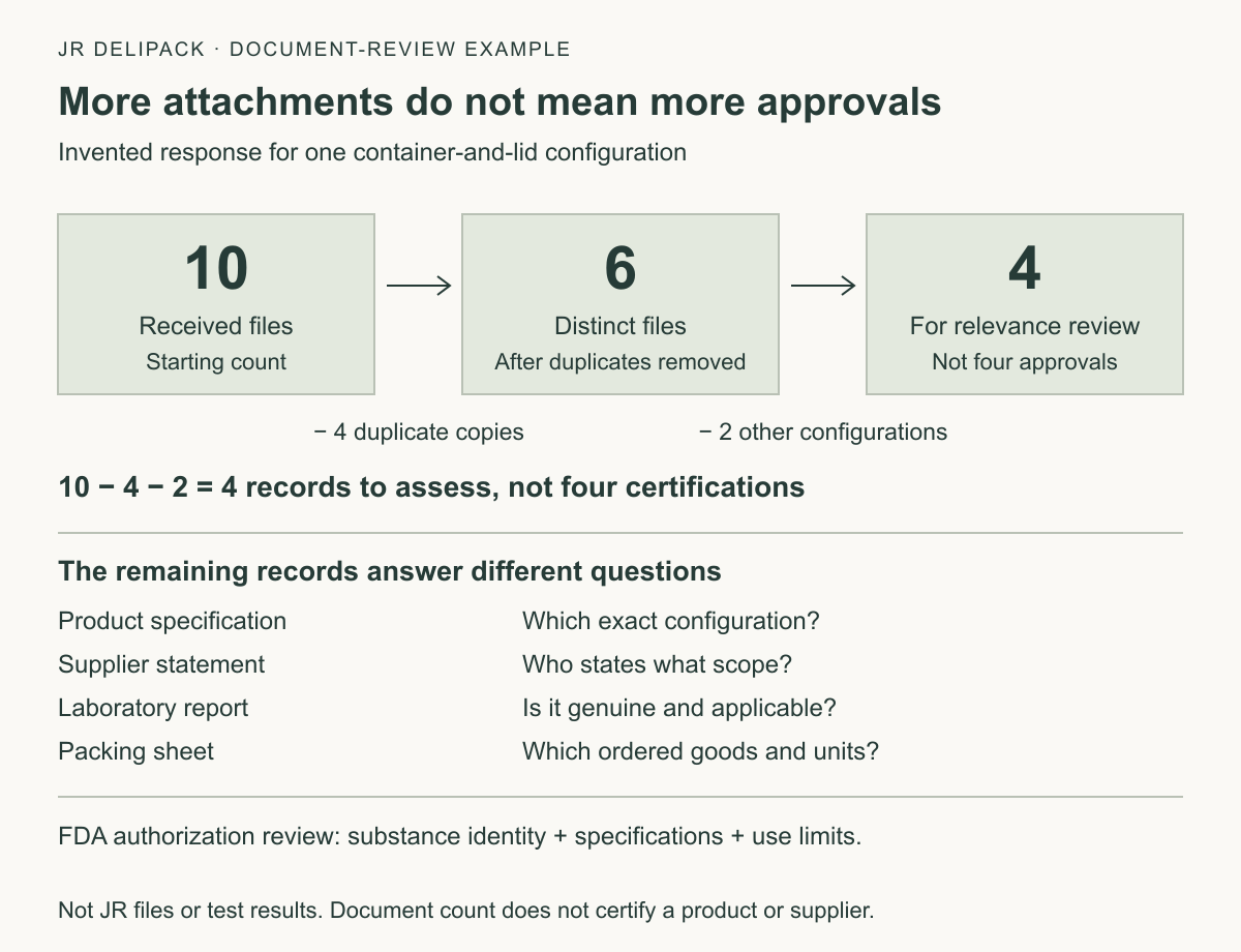 Hypothetical document reconciliation: ten attachments minus four duplicate copies leaves six distinct records; removing two for other configurations leaves four records for relevance review, not four certifications or approvals