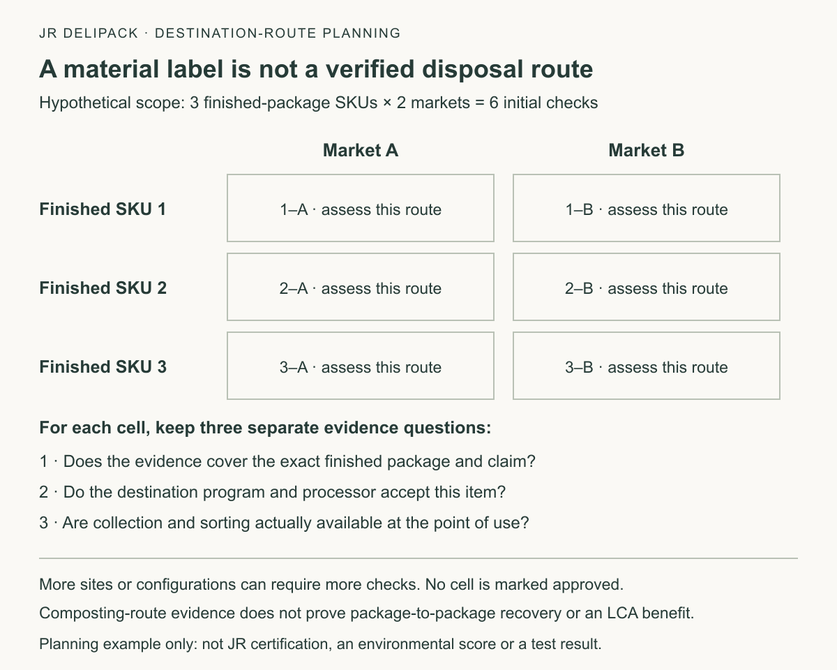 Hypothetical composting-route planning grid: three finished-product SKUs assessed in two destination markets create six separate checks of product evidence, collection and local processing acceptance; the grid is not six approvals or a recovery result