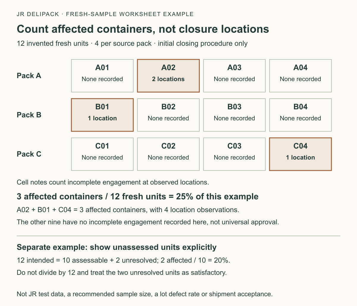Hypothetical closure worksheet with twelve fresh containers: A02 has two incomplete locations, B01 and C04 one each, giving three affected containers out of twelve or 25 percent; a separate ten-assessable-unit example gives two affected out of ten or 20 percent with two unresolved
