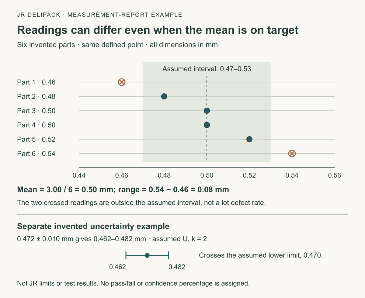 Six hypothetical wall-thickness readings of 0.46, 0.48, 0.50, 0.50, 0.52 and 0.54 millimetres average 0.50 while two lie outside an assumed 0.47 to 0.53 interval; separate invented 0.472 plus or minus 0.010 uncertainty crosses an assumed 0.470 lower limit
