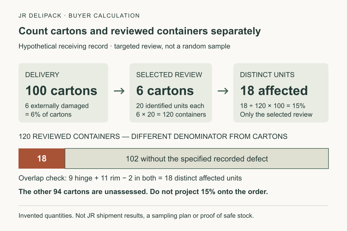 Hypothetical damage review: 6 selected cartons out of 100 lead to 120 reviewed containers; 18 distinct affected units equal 15 percent of that selected review, not of the delivery