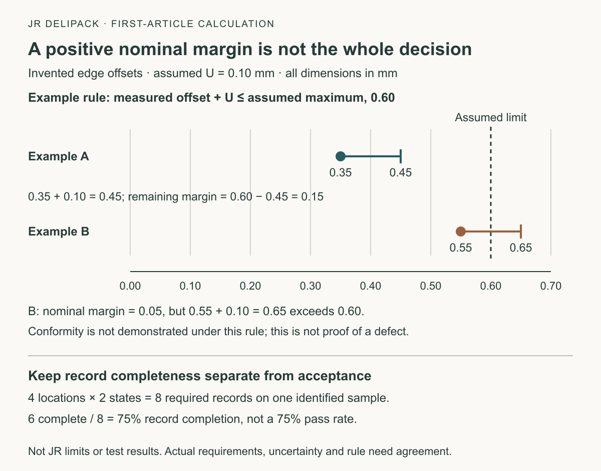 Hypothetical hinged-lid alignment rule: 0.35 plus assumed 0.10 uncertainty equals 0.45 millimetres below a 0.60 limit, while 0.55 plus 0.10 equals 0.65 above it; six of eight completed records means 75 percent record completeness, not a pass rate