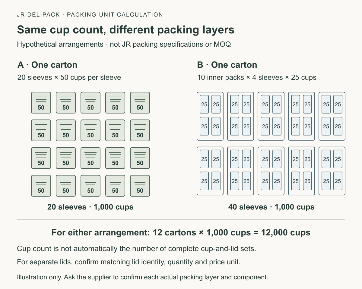 Hypothetical portion cup packing: 20 sleeves of 50 cups and ten inner packs each containing four sleeves of 25 cups both hold 1,000 cups per carton; twelve cartons hold 12,000 cups, not automatically complete cup-and-lid sets