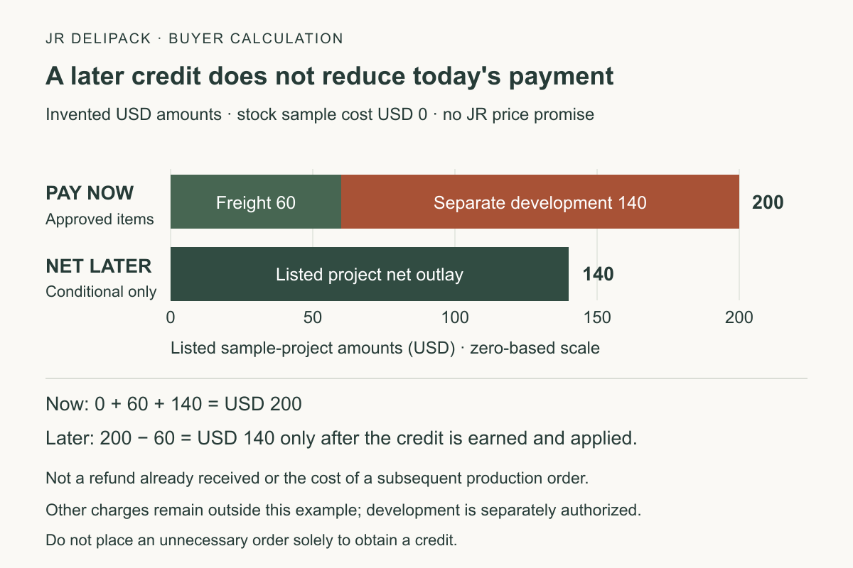 Hypothetical sample project: USD 60 freight plus USD 140 separately authorized development require USD 200 now; USD 140 net outlay only after a later USD 60 credit is actually applied