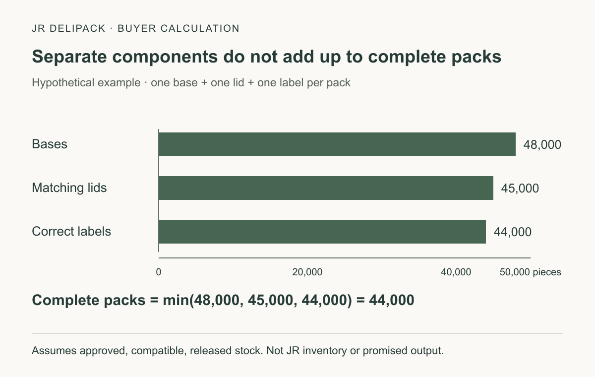 Hypothetical component inventory: 48,000 bases, 45,000 lids and 44,000 labels support 44,000 complete packs