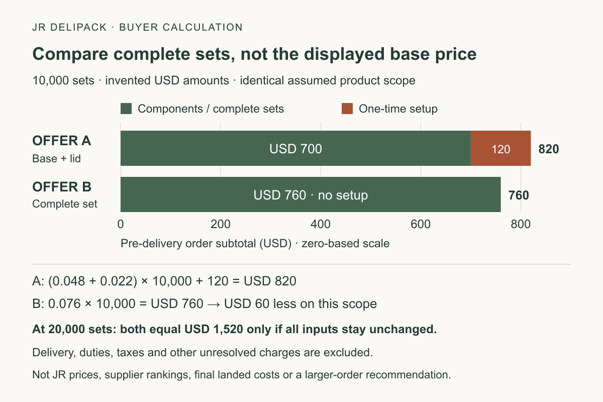Hypothetical 10000 complete-set quotations: Offer A has USD 700 components plus USD 120 setup, totaling USD 820 before delivery; Offer B totals USD 760 with no setup