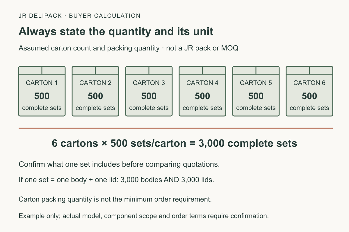 Hypothetical enquiry quantity: six cartons with 500 complete sets in each carton equal 3000 complete sets; confirm the included components and keep the pack count separate from MOQ